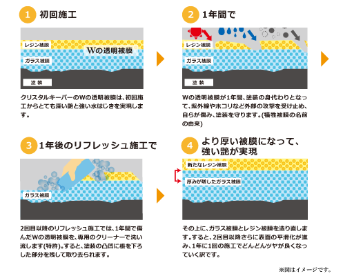 クリスタルキーパーの1年繰り返し施工