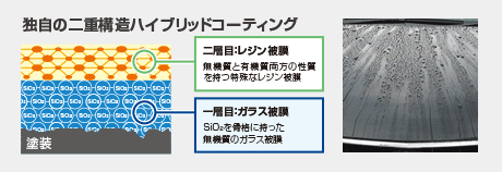 独自の二重構造ハイブリッドコーティング