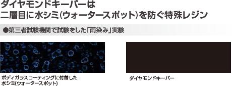 ダイヤモンドキーパーは二層目に水シミ（ウォータースポット）を防ぐ特殊レジン