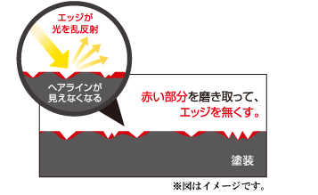 細密研磨の仕組み