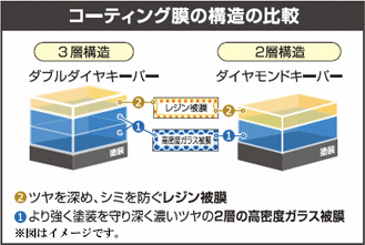 コーティング膜の構造の比較