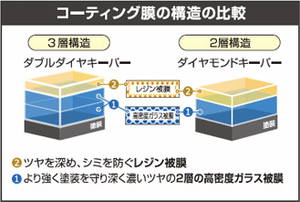 コーティング膜の構造の比較